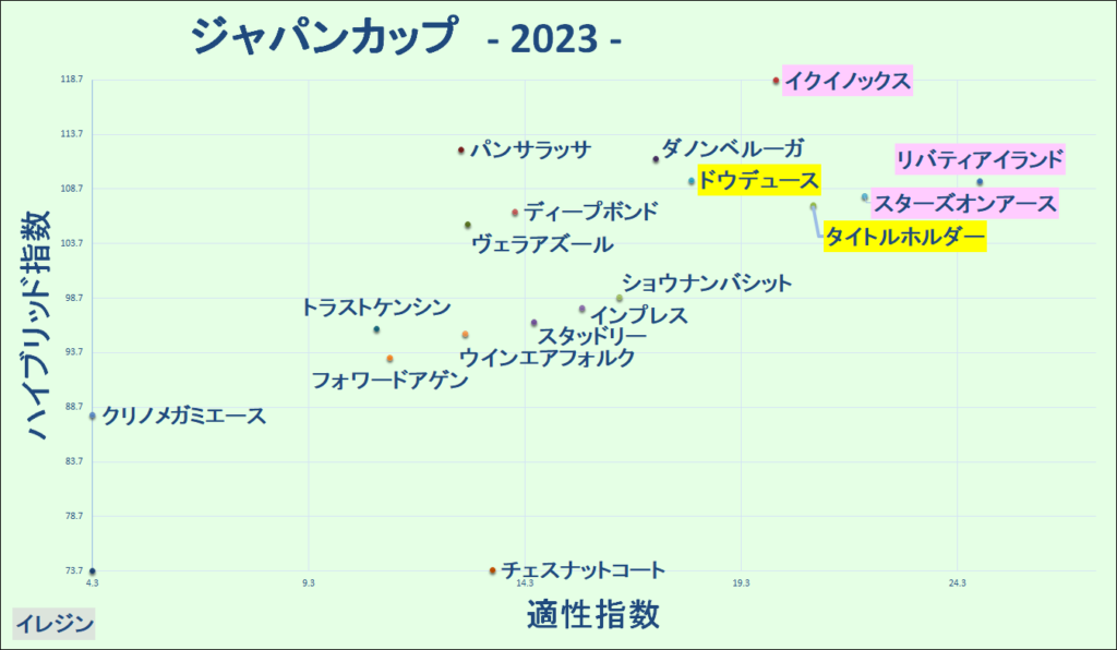 2023　ジャパンＣ　マトリクス　結果